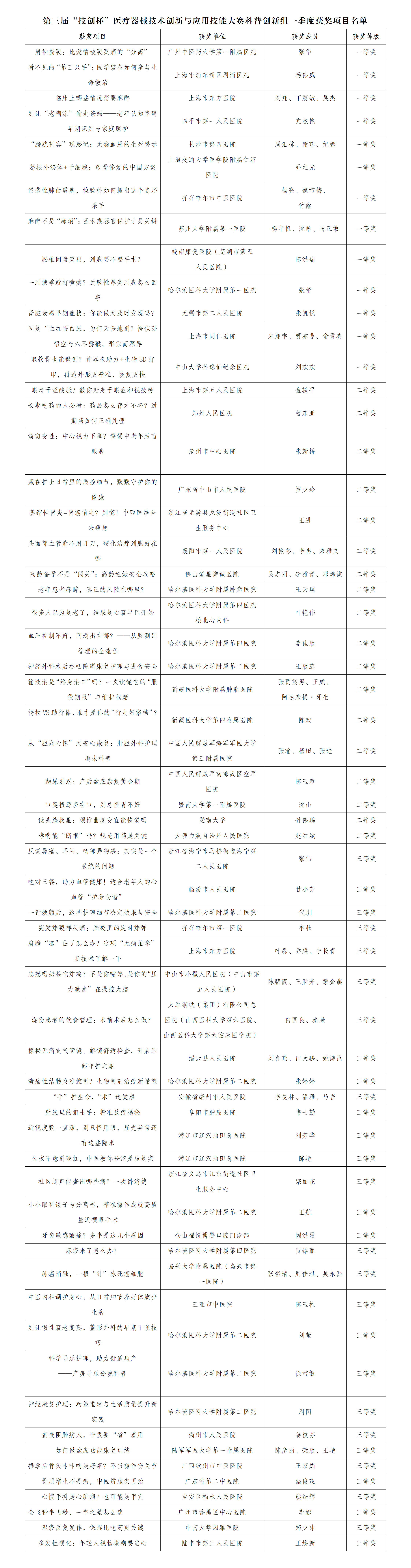 第三届“技创杯”医疗器械技术创新与应用技能大赛科普创新组一季度获奖项目名单_01